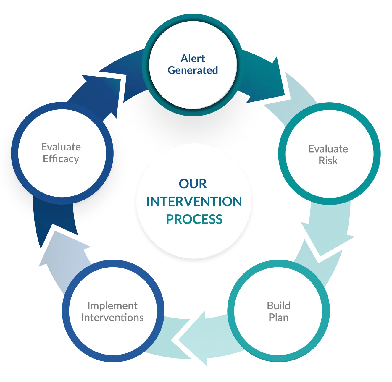 Our Intervention Process: Alert Generated