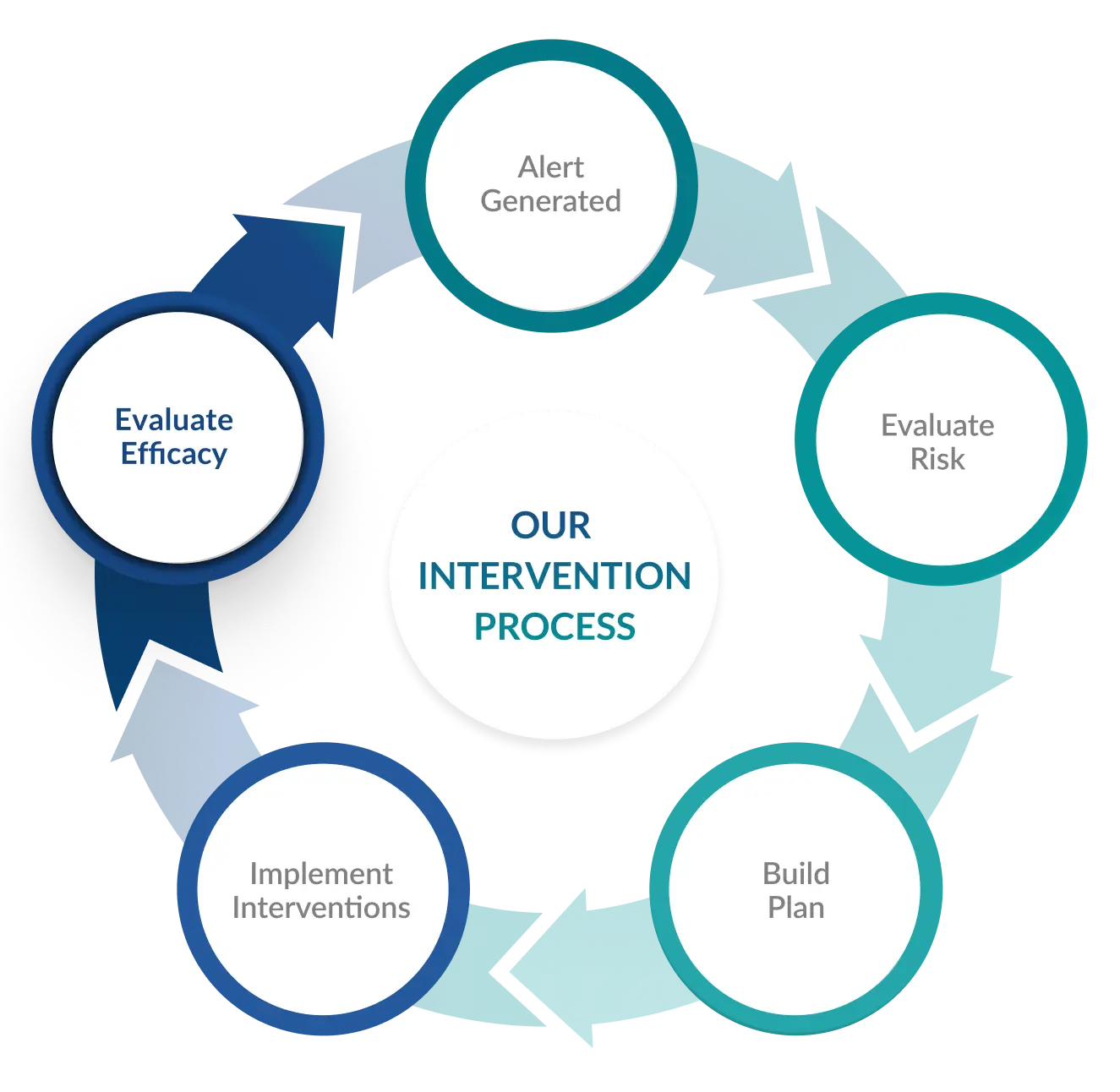 Our Intervention Process: Evaluate Efficacy