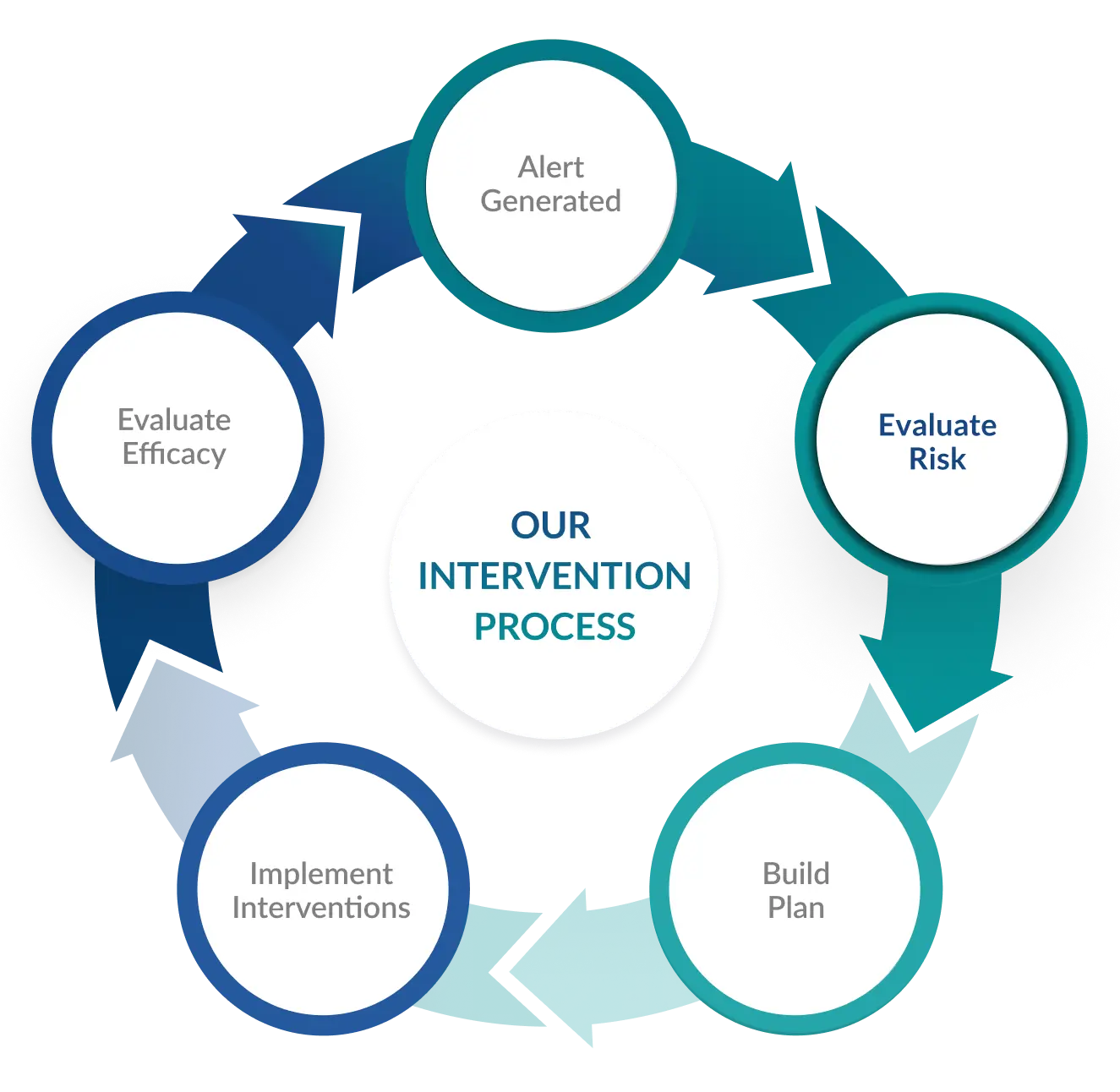 Our Intervention Process: Evaluate Risk