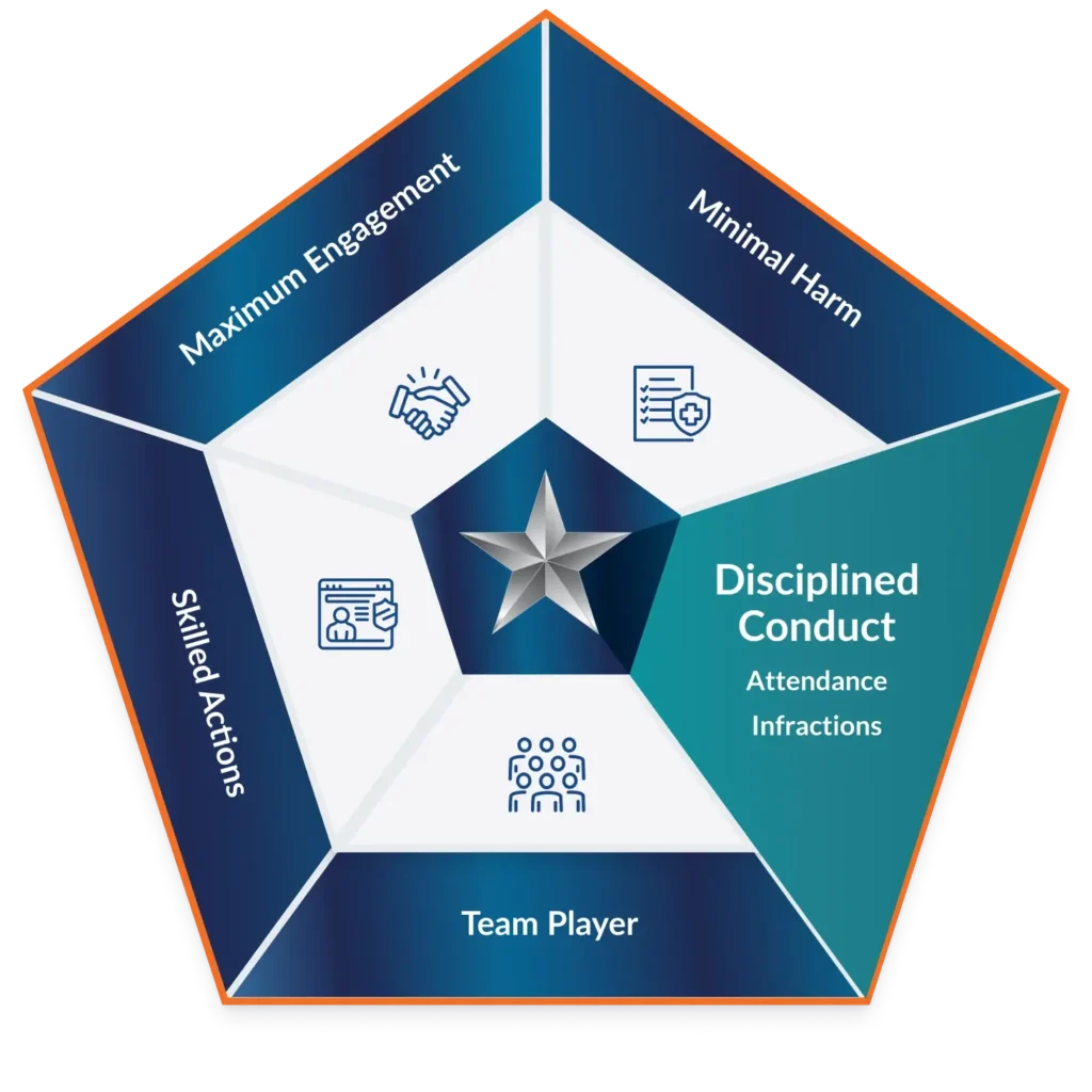 Disciplined Conduct: Attendance, Infractions