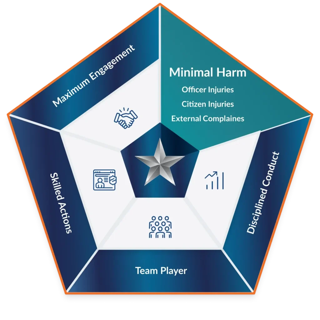 Minimal Harm: Officer Injuries, Citizen Injuries, External Complaints