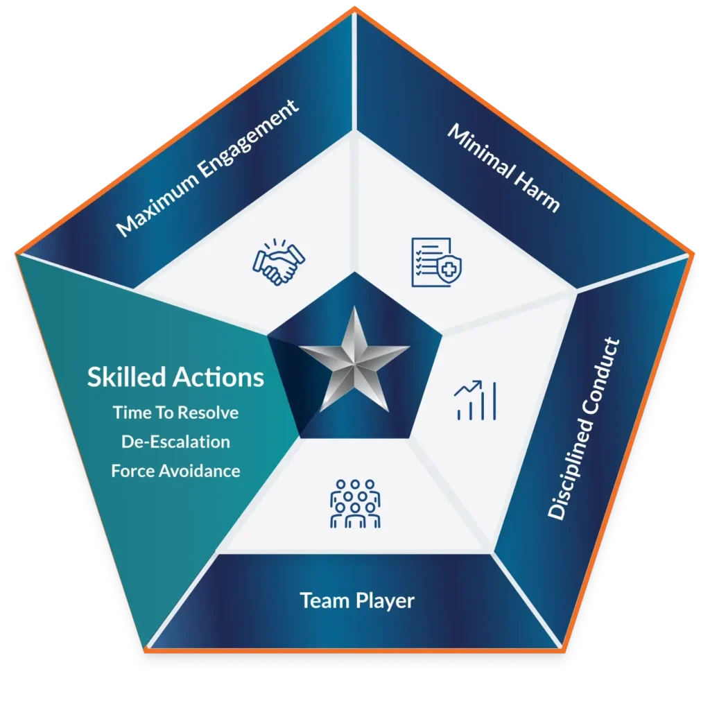 Skilled Actions: Time to resolve, de-escalation, force avoidance