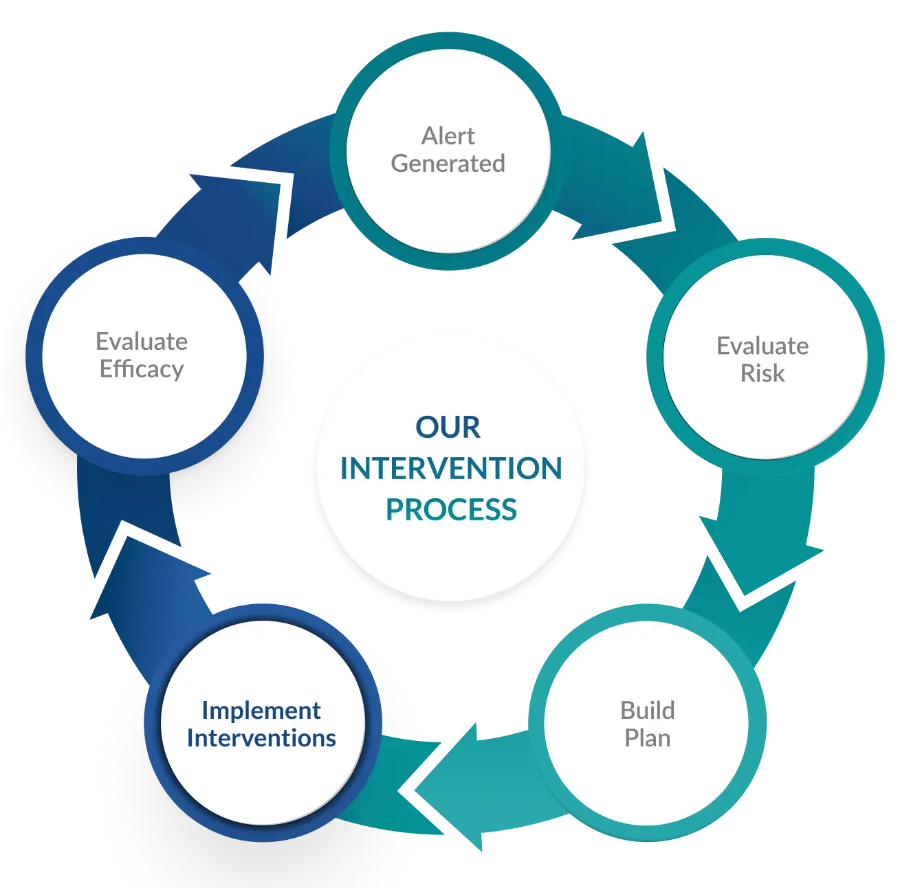 Our Intervention Process: Implement Interventions