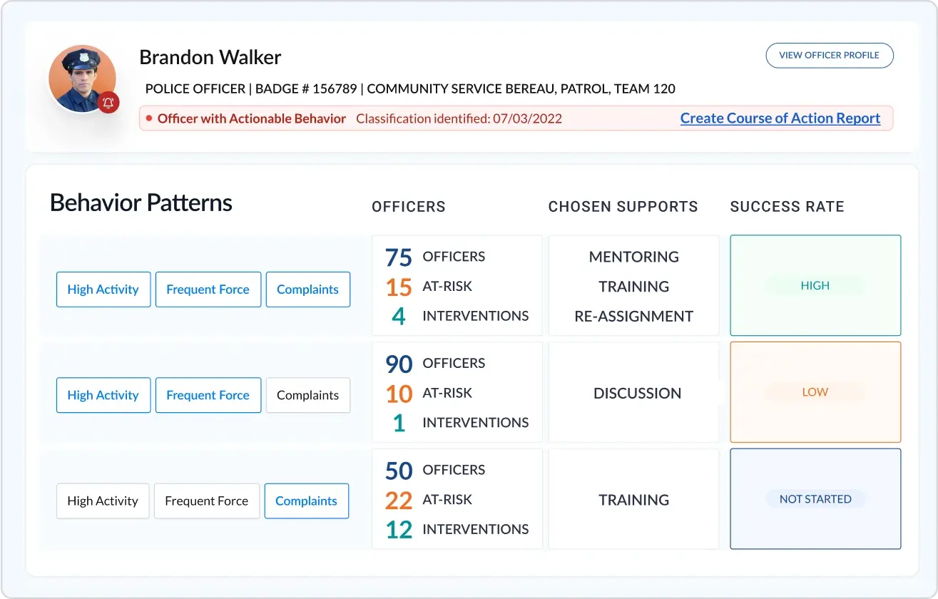 Dashboard displaying an officer's risk profile, featuring key metrics and visual data representations for assessment.