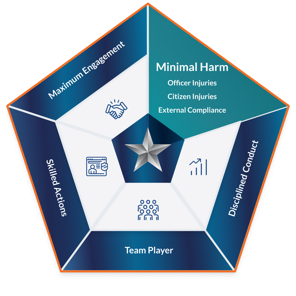 Minimal Harm: Officer Injuries, Citizen Injuries, External Compliance