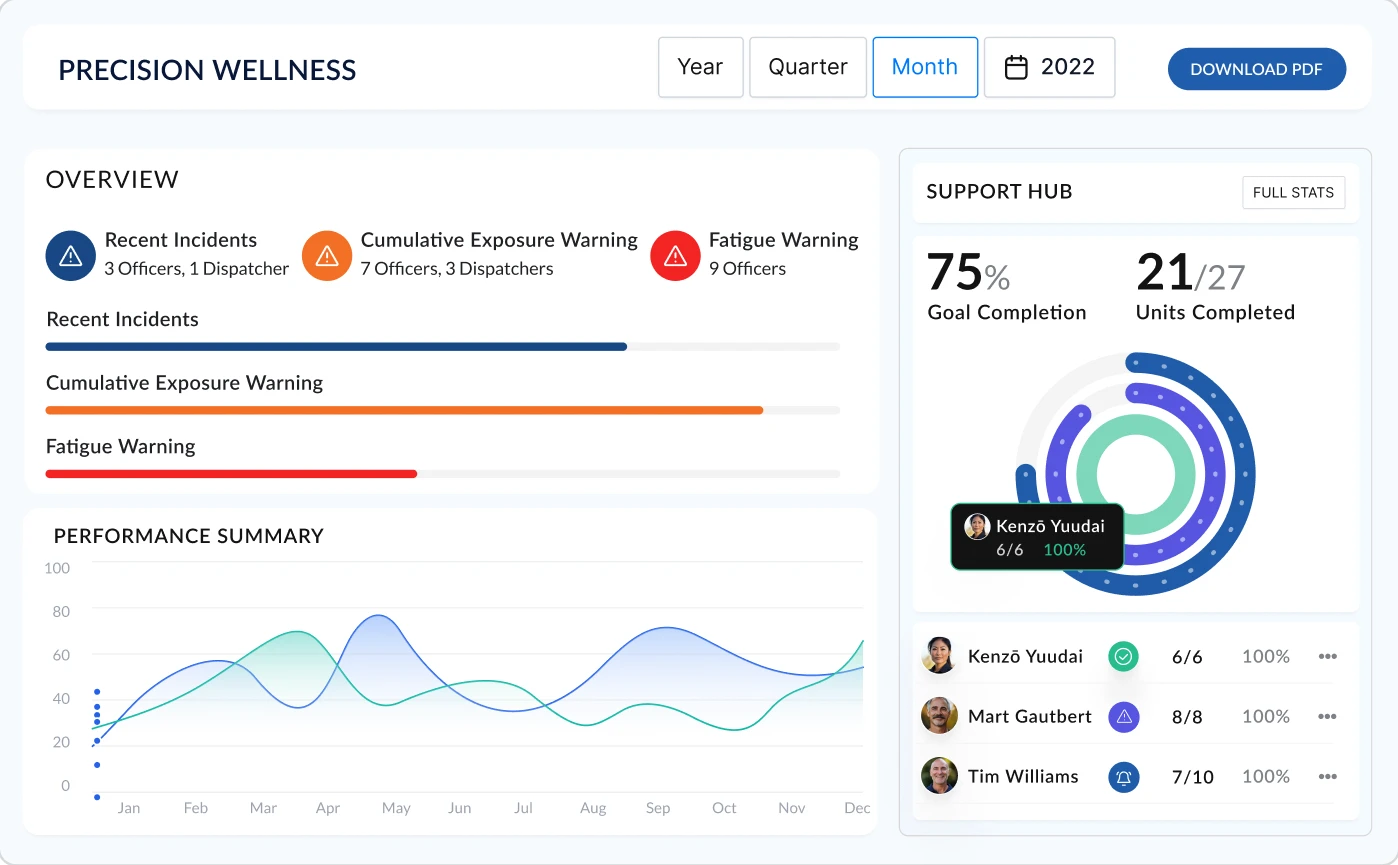 The Precision Wellness dashboard